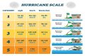 Hurricane Categories: What Categories 1, 2, 3, 4, 5, 6 Mean